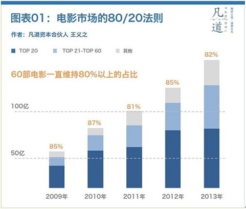 2014中國電影市場三大特征