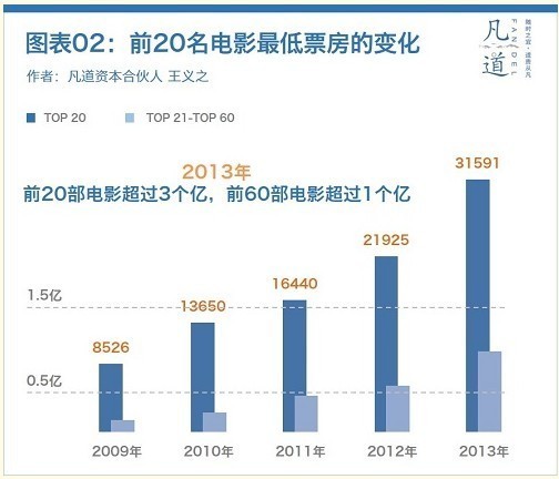 2014中國電影市場三大特征
