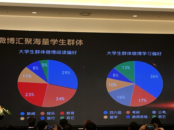 微博如何影響教育機構營銷
