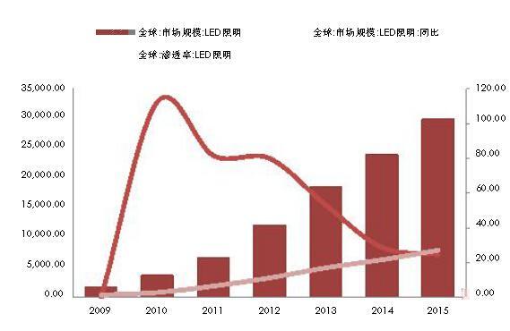 LED行業景氣回升滲透率提升促進穩定增長