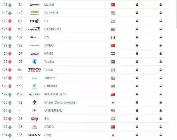 2017全球品牌500強發布：谷歌反超蘋果奪冠