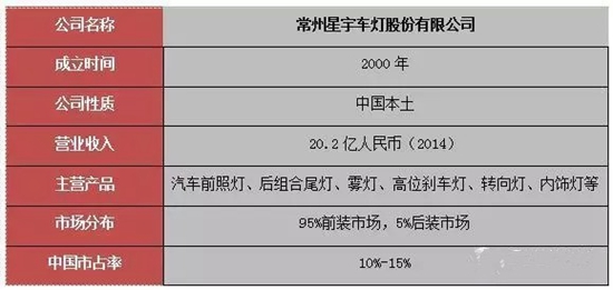 中國十大品牌汽車照明