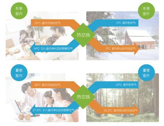 著名家用新風系統品牌